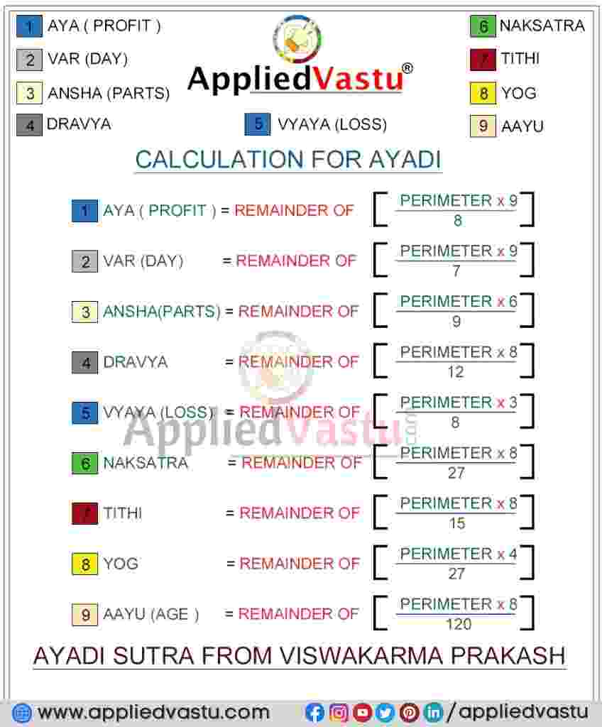 Ayadi calculation for Vastu house Plan and Building Plan according to Vastu shastra